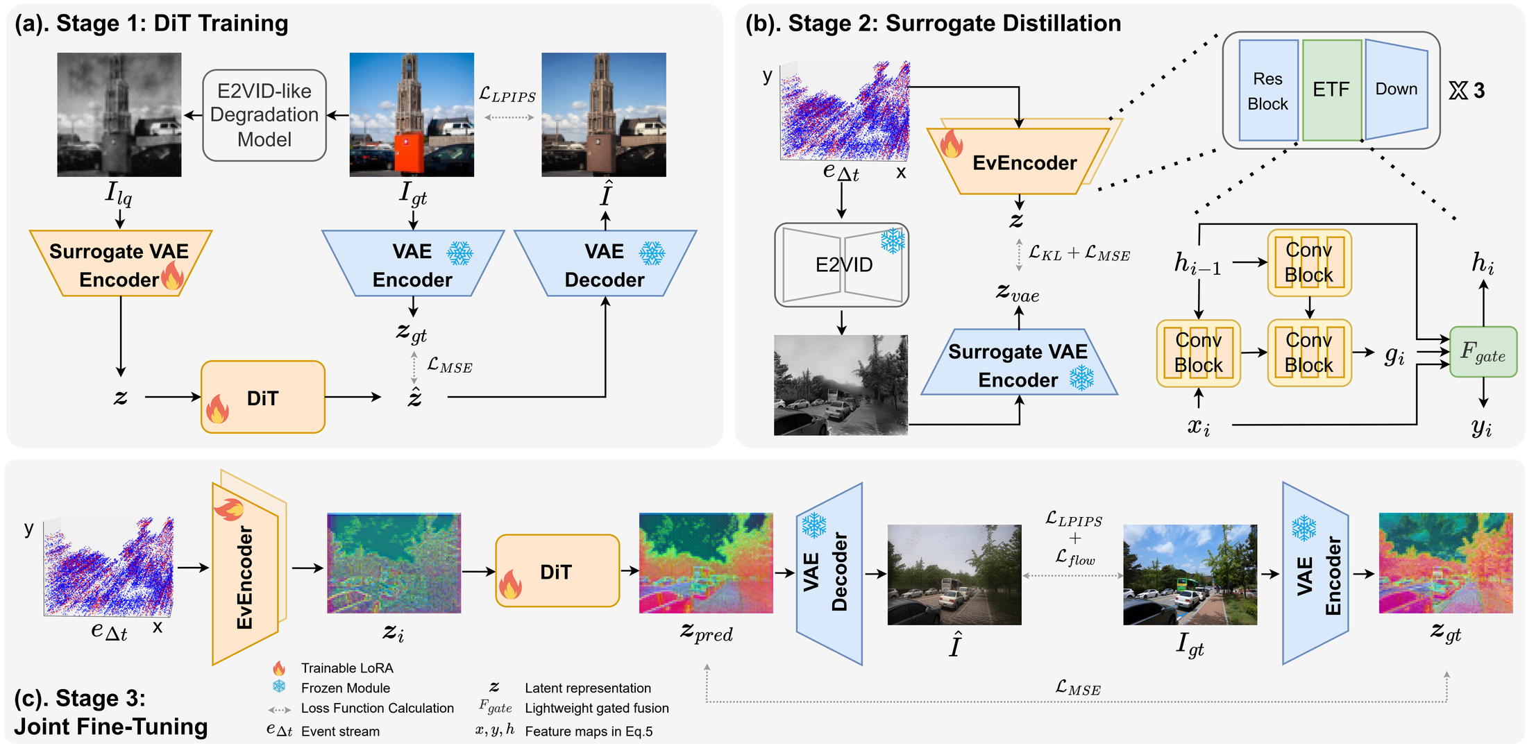 EvDiff pipeline: surrogate DiT pretraining, surrogate distillation into EvEncoder, and joint fine-tuning with the Efficient Temporal Fusion and one-step diffusion.