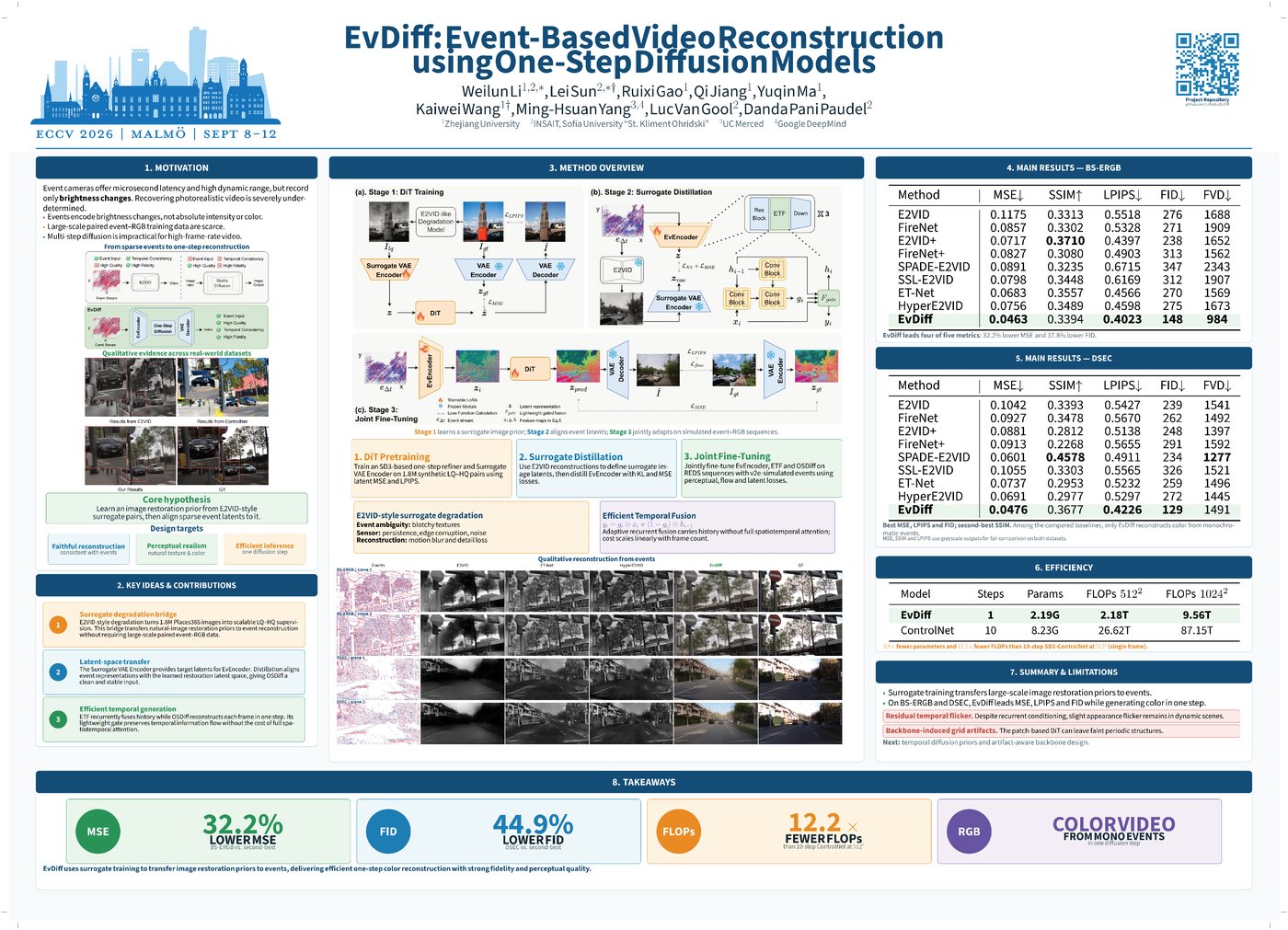EvDiff ECCV 2026 poster preview