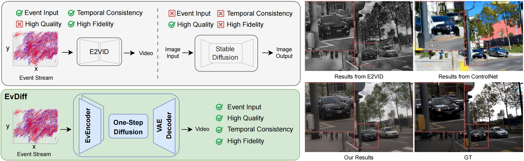 Teaser: EvDiff reconstructs high-quality color video from monochrome event streams, compared with prior event-to-video paradigms.
